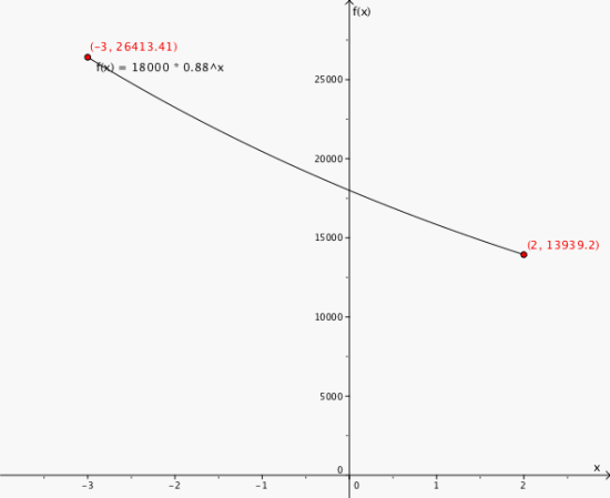 Grafen til funksjonen f(x) i et koordinatsystem. Punktet (-3, 26413) forteller oss at for 3 år siden kostet mopeden 25413 kr, mens om to år vil den være 13 939 kr verdt.